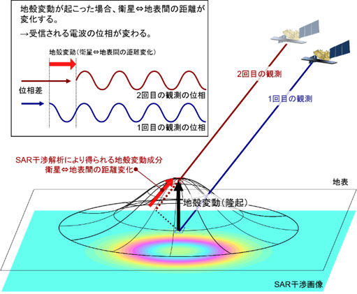 図2　衛星干渉SAR解析の概念