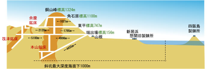 別子銅山の鉱床と坑道と製錬所などの操業拠点の位置関係図