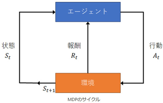 MDPのサイクル