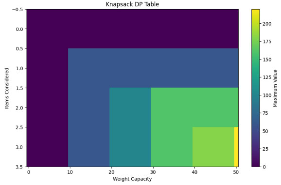 Knapsack DP Table