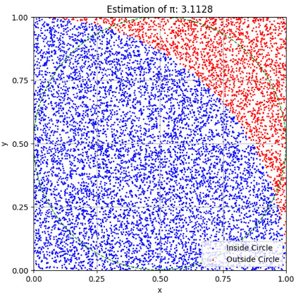 Estimation of  π：3.1128