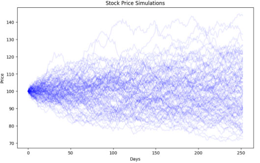 Stock Price Simulations