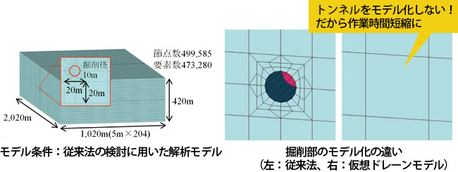 左：従来法の検討に用いた解析モデル、右：掘削部のモデル化の違い（左:従来法、右：仮想ドレーンモデル）