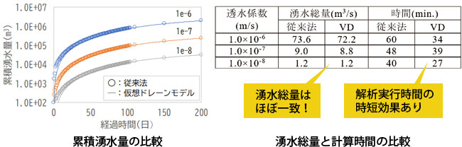 左：累積湧水量の比較グラフ、右：湧水総量と計算時間の比較表