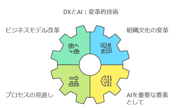 DXとAIの関係イメージ図