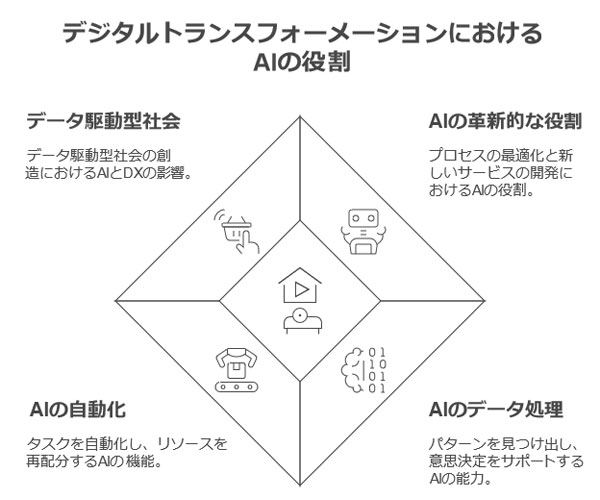 デジタルトランスフォーメーションにおけるAIの役割ーメージ図