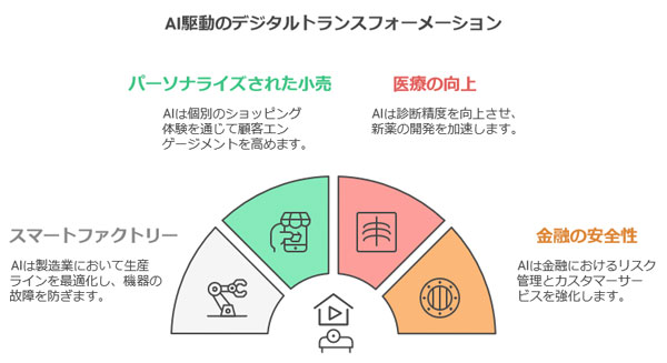 AIクドウのデジタルトランスフォーメーションイメージ図