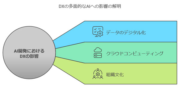 DXの多面的なAIへの影響の解明イメージ図