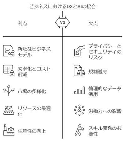 ビジネスにおけるDXとAIの統合