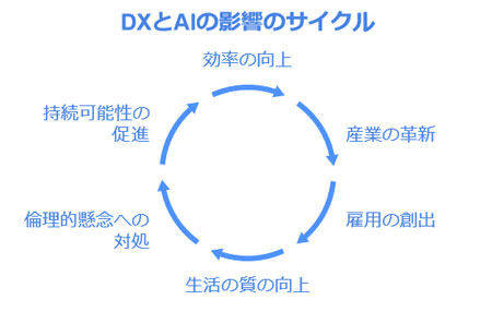 DXとAIの影響サイクルイメージ図