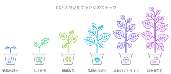 DXとAIを活用するためのステップ図