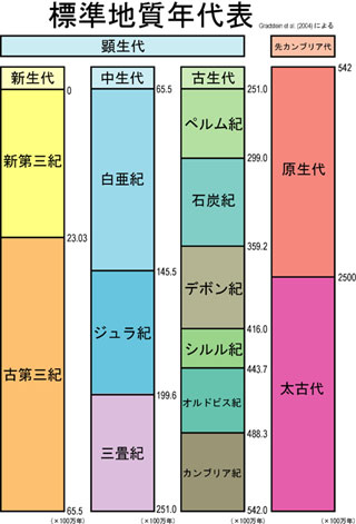 図：標準地質年代表（Gradstein et al. (2004)による）