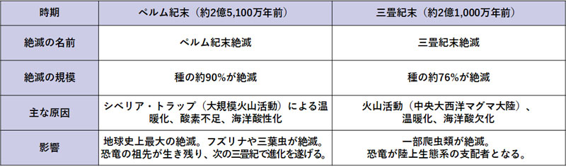 ペルム紀末と三畳紀末の絶滅についてまとめた表